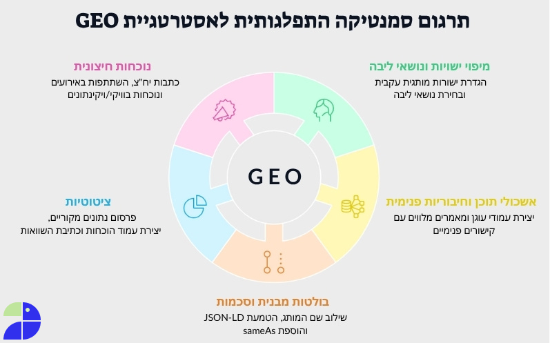 סמנטיקה התפלגותית לטובת אסטרטגיית GEO