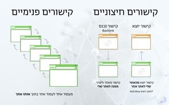 מה ההבדל בין קישורים חיצוניים לקישורים פנימיים?