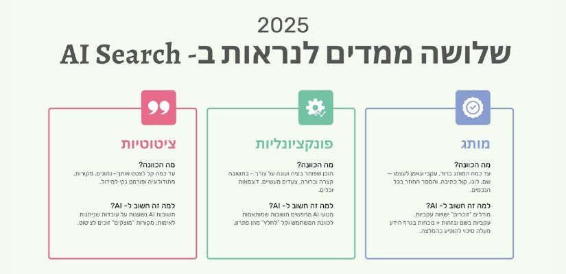 3 קריטריונים חשובים לקידום המותג ב- AI