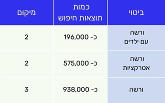 תוצאות קידום אורגני אתר תיירות מדריכי מוזה לורשה